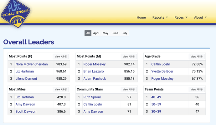 Week-14-leaders