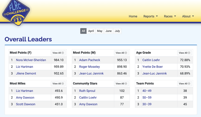 Week-15-leaders