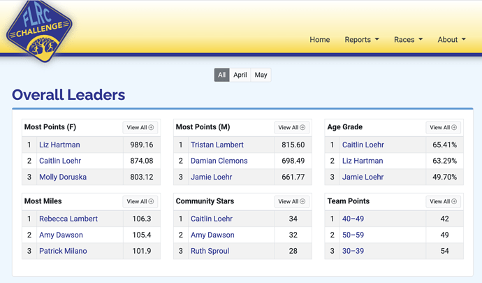 Week-4-leaders