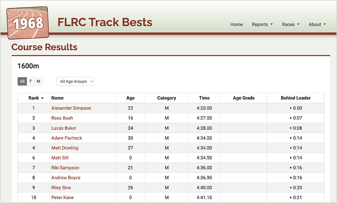 FLRC-Track-leaderboard-1600m